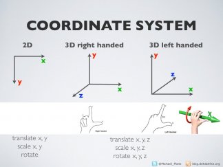 Coordinate systems