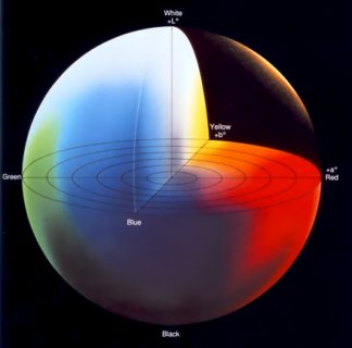 CIELAB colour space